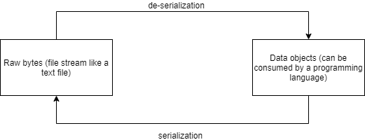 Serialization and de-serialization